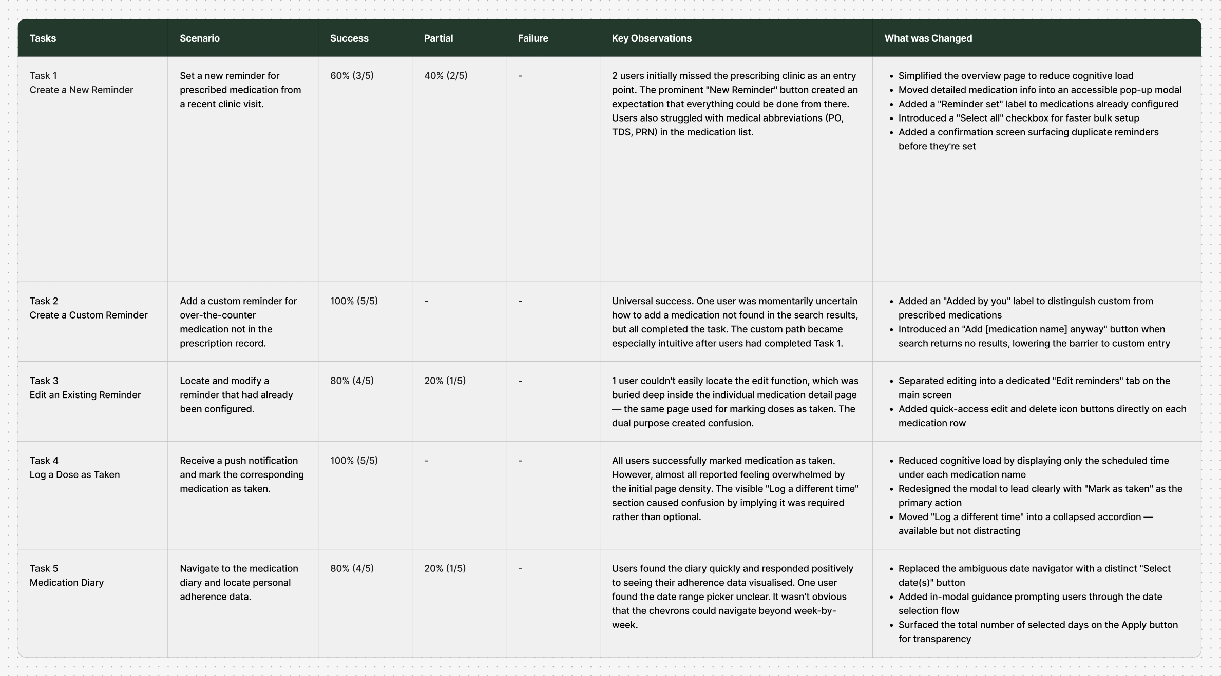 Usability tests summary
